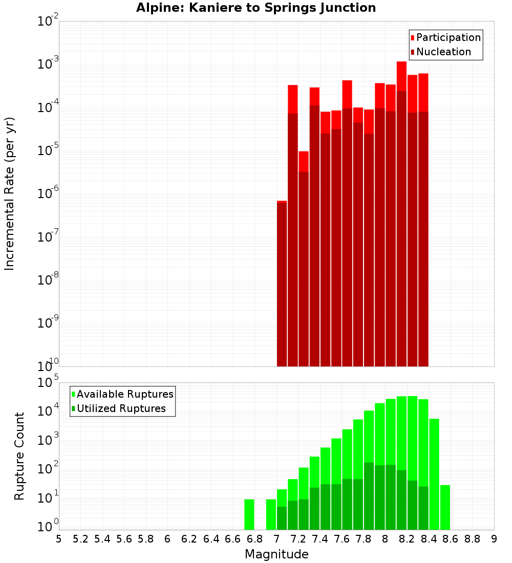 Incremental Plot