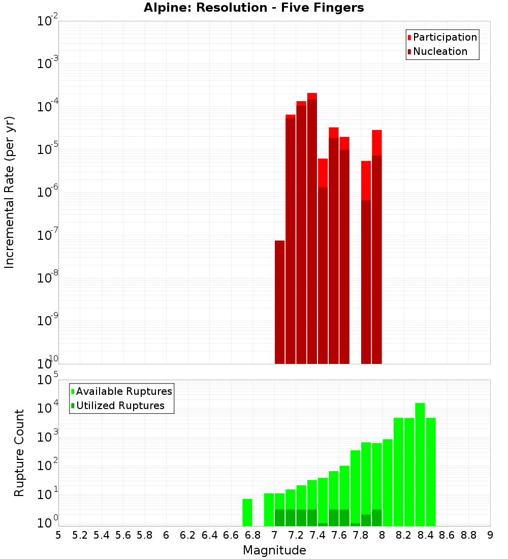 Incremental Plot