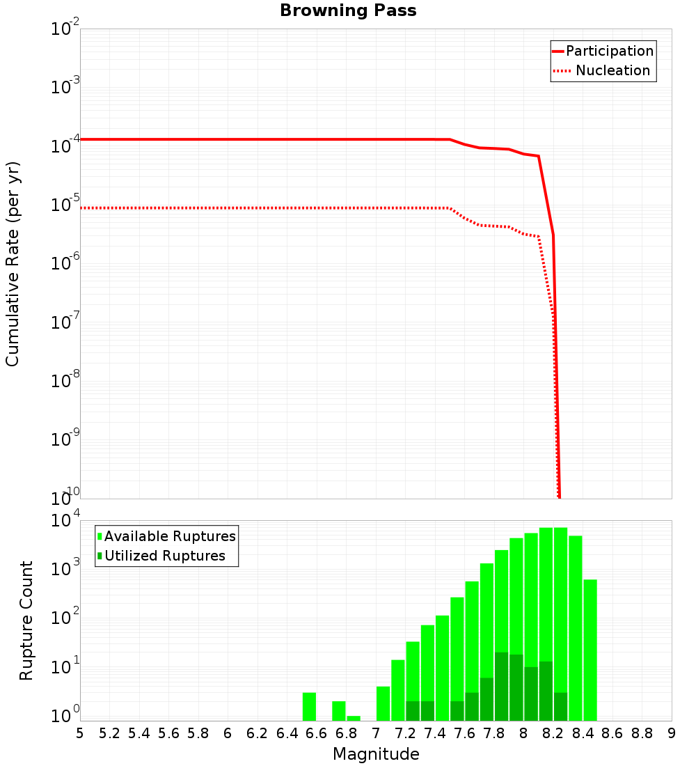 Cumulative Plot