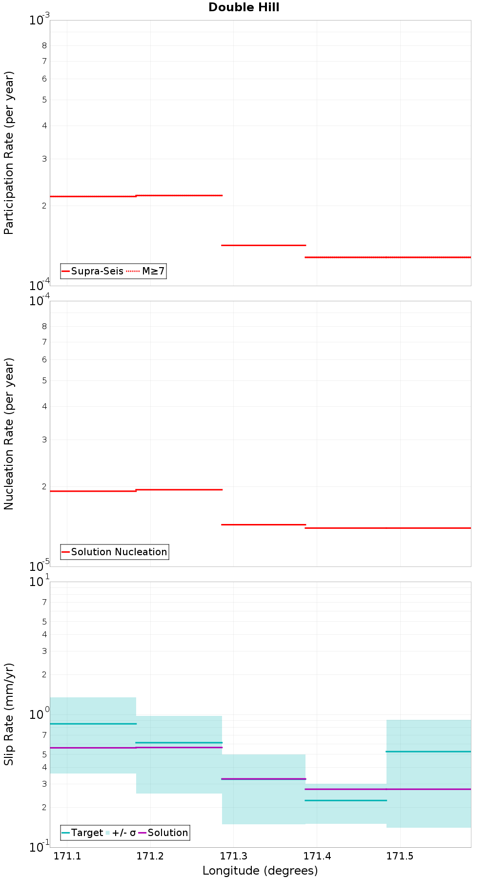 Along-strike plot