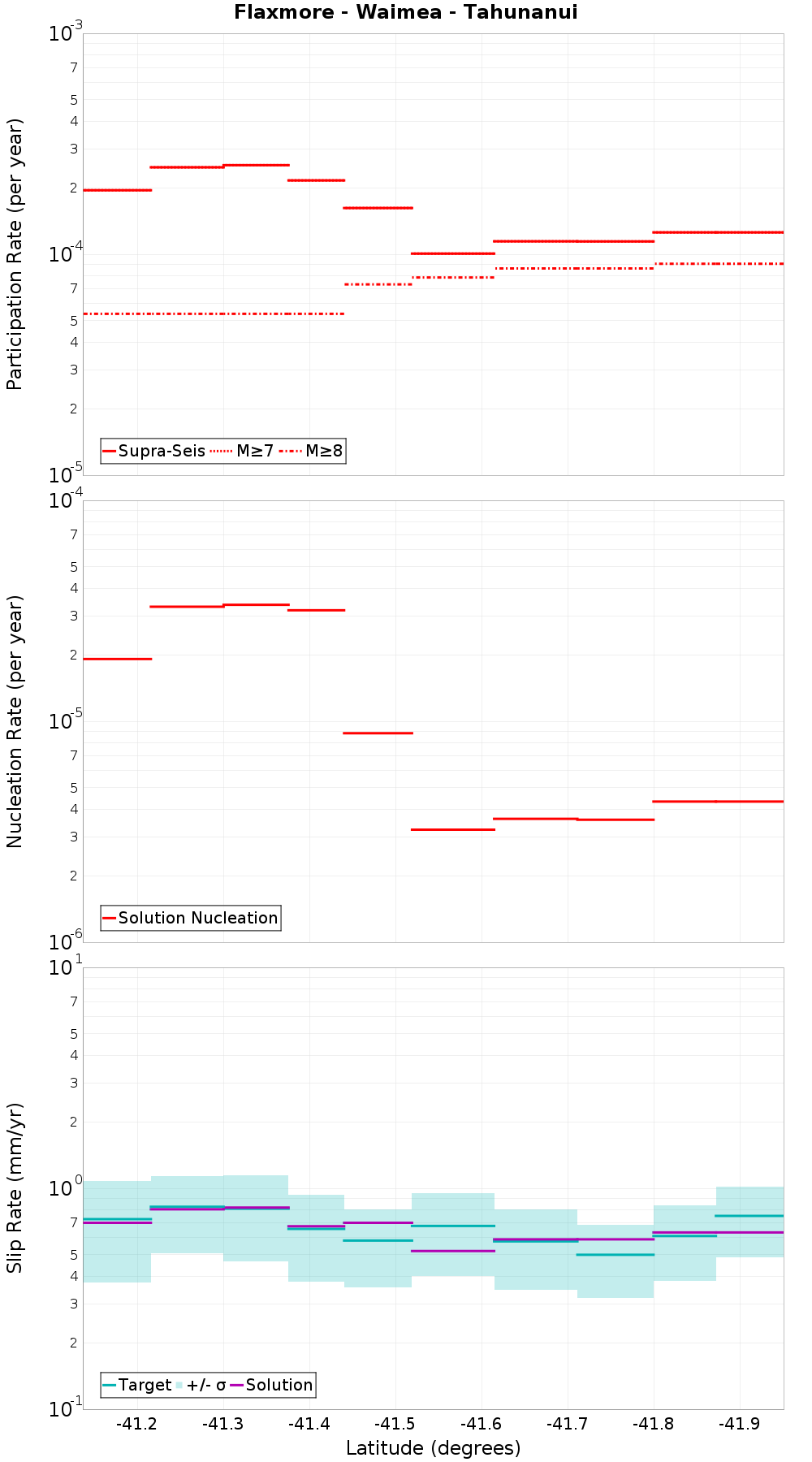 Along-strike plot