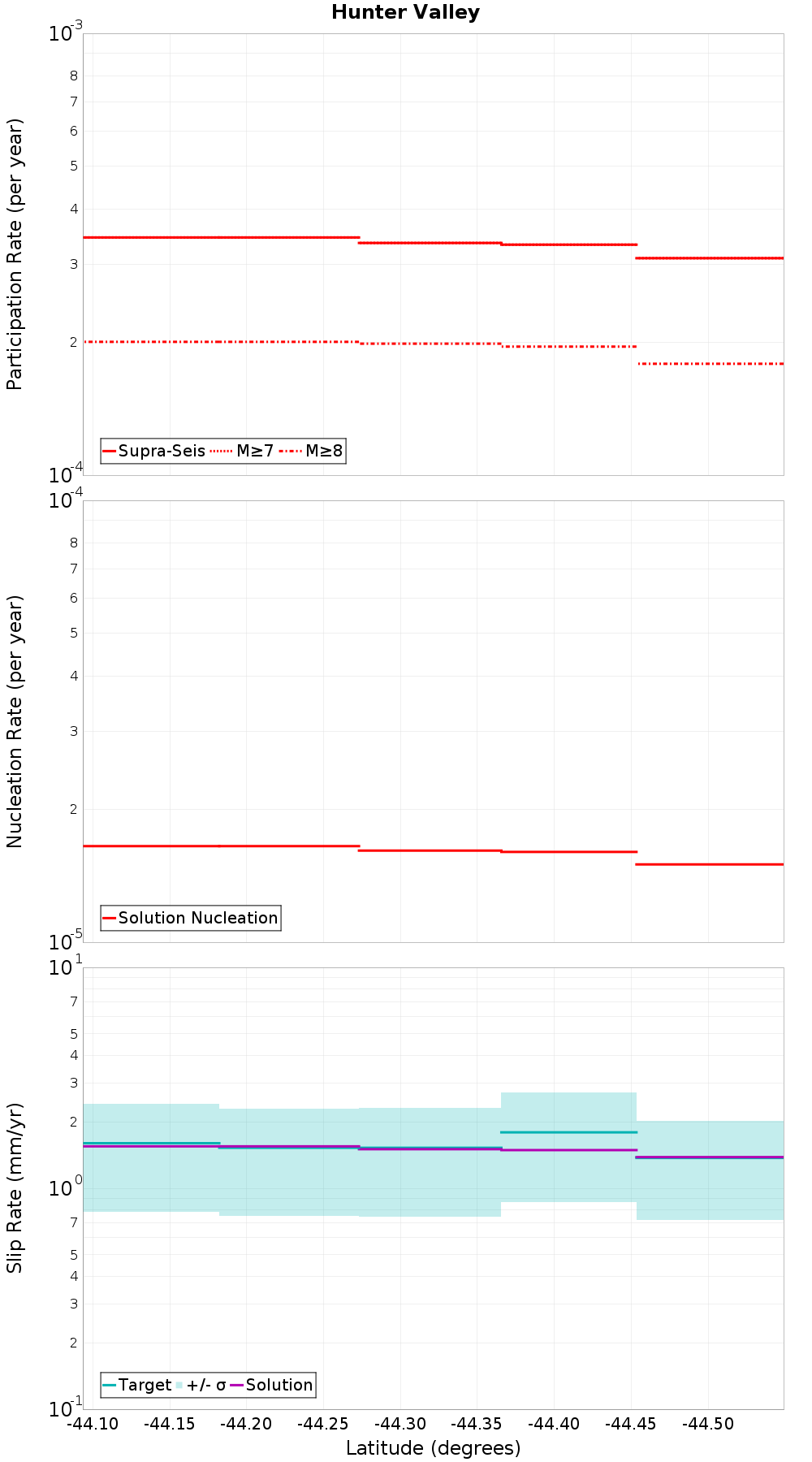 Along-strike plot