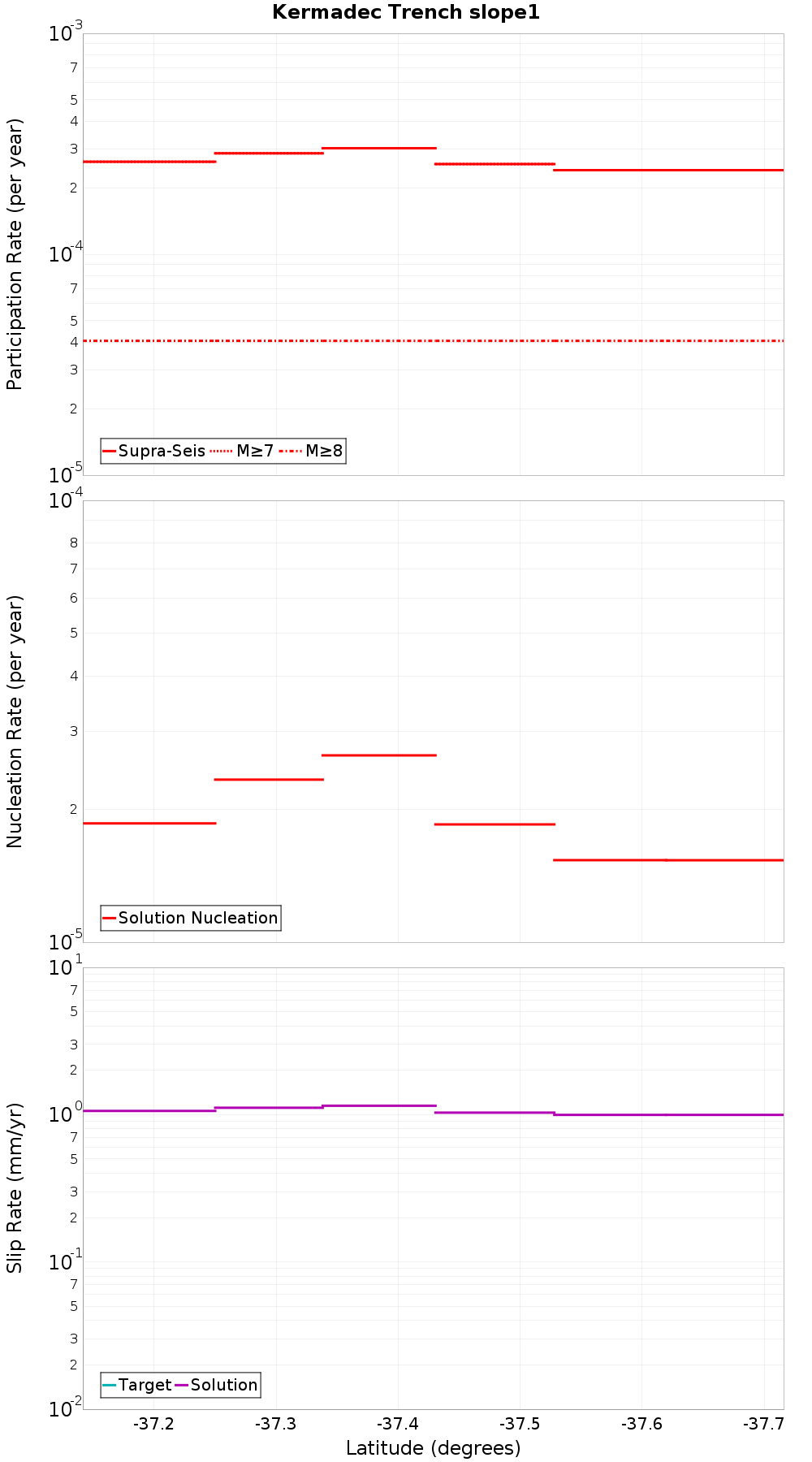 Along-strike plot