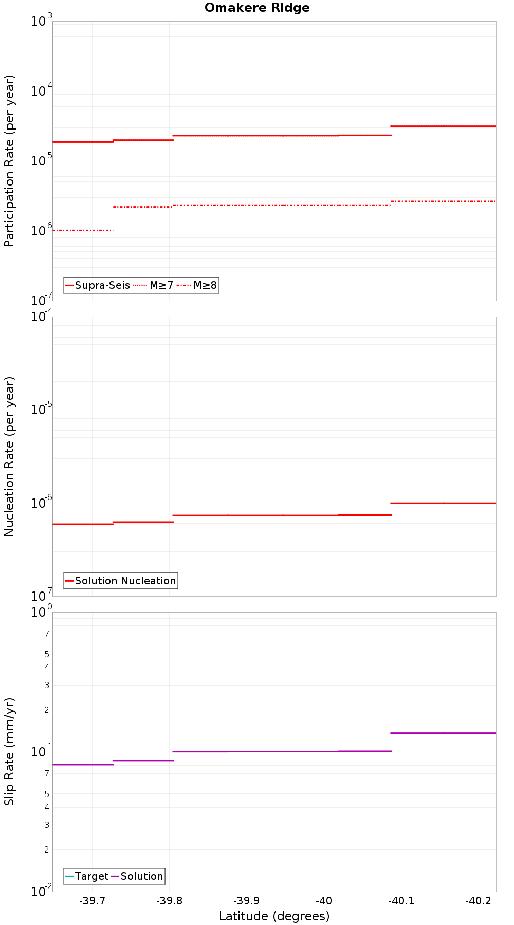 Along-strike plot