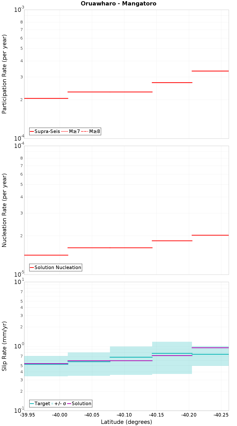 Along-strike plot