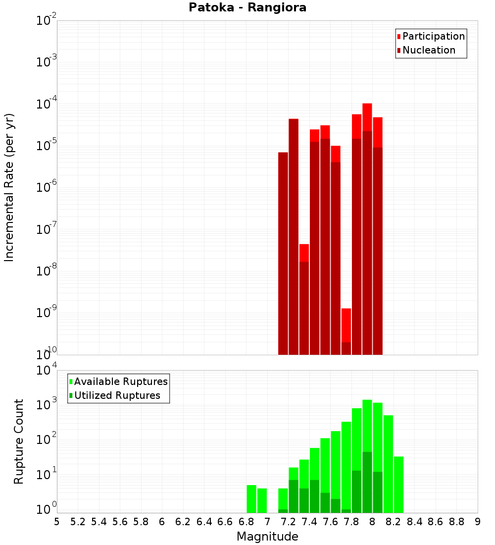 Incremental Plot