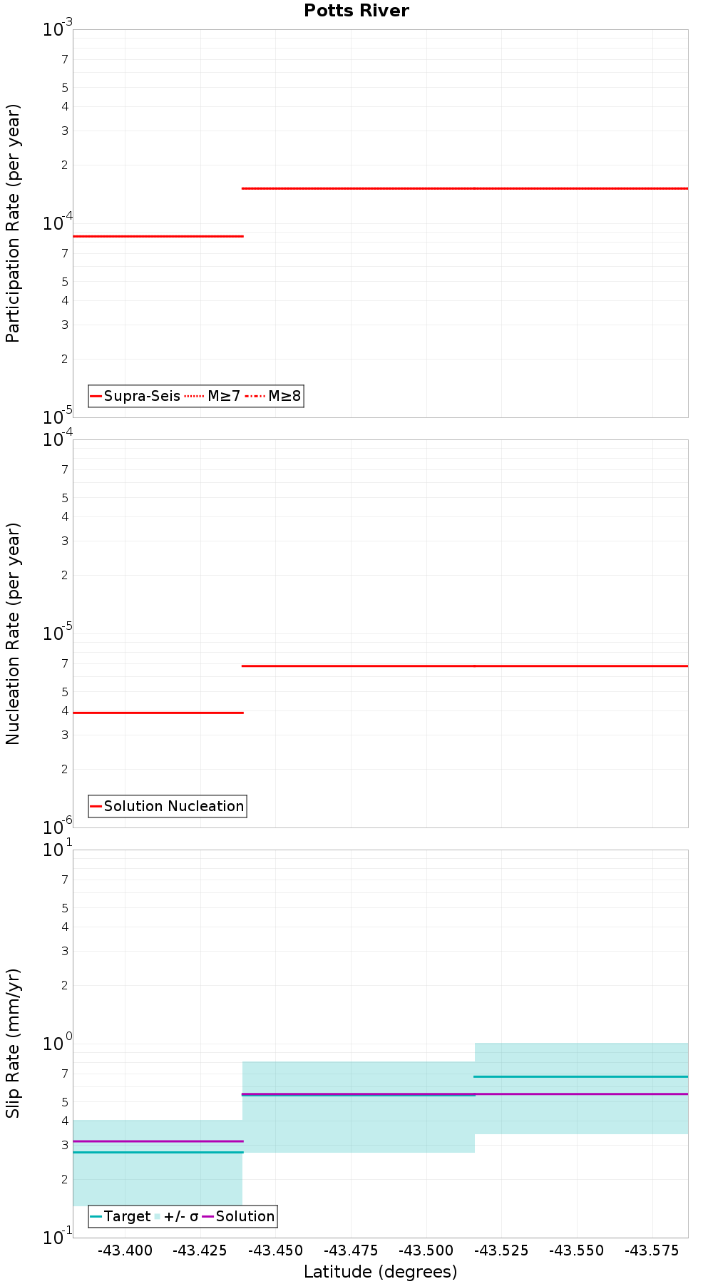 Along-strike plot