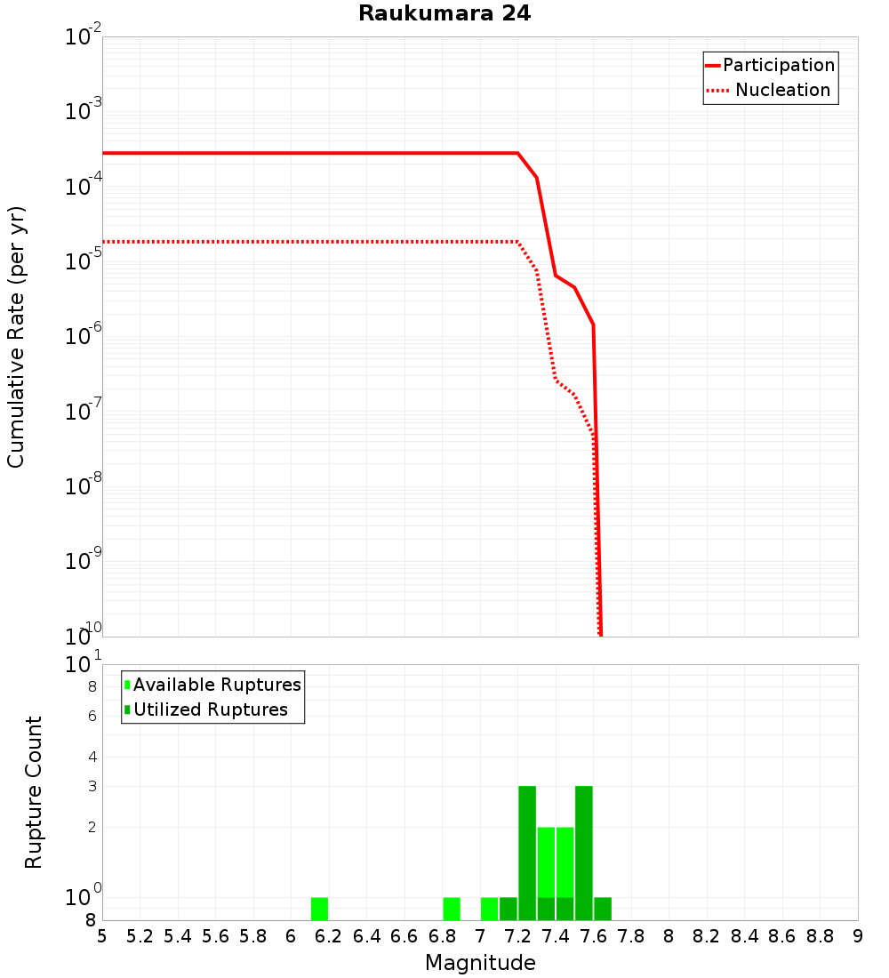Cumulative Plot