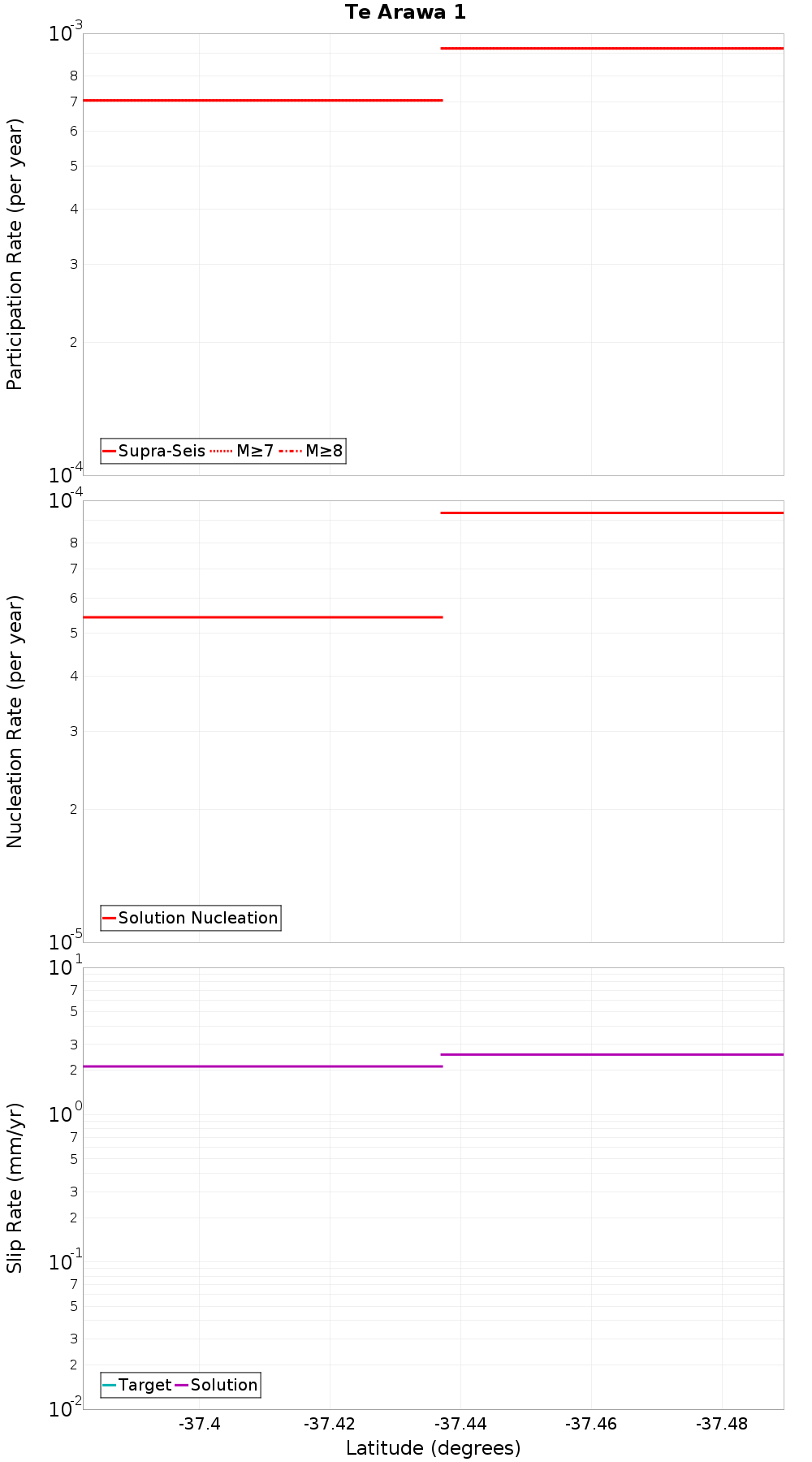 Along-strike plot