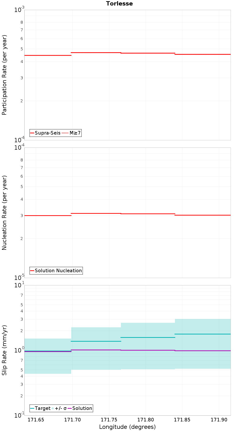 Along-strike plot