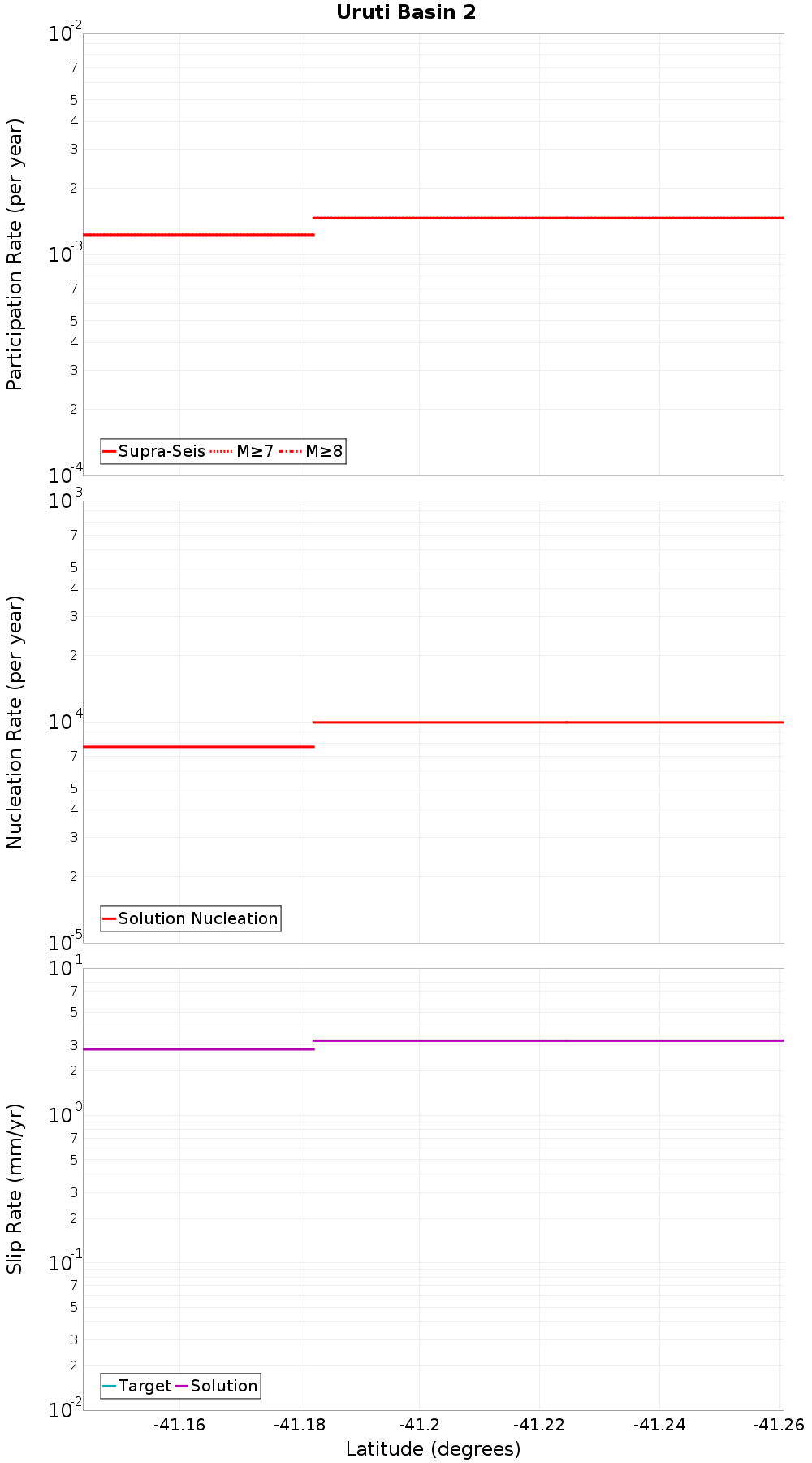 Along-strike plot