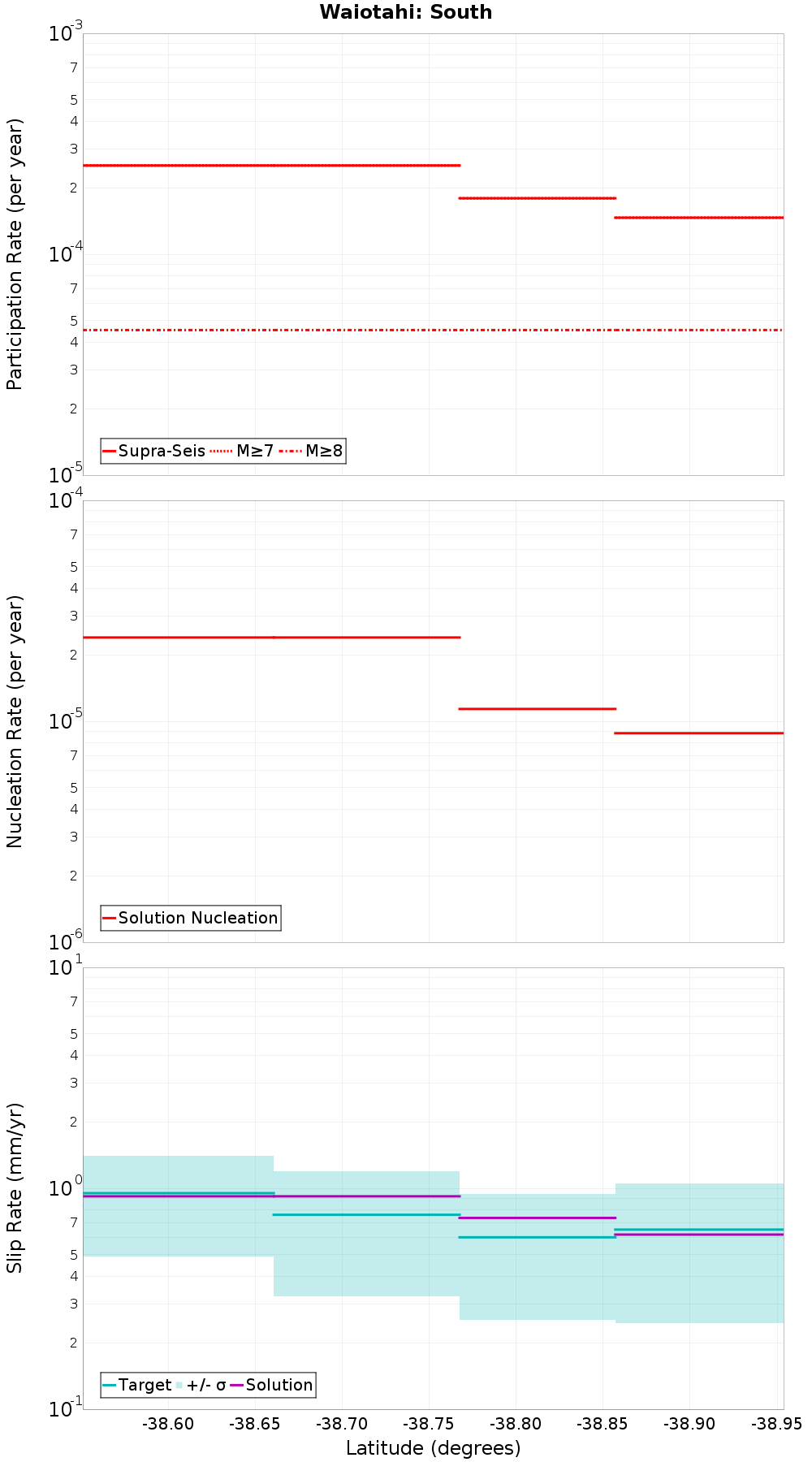 Along-strike plot