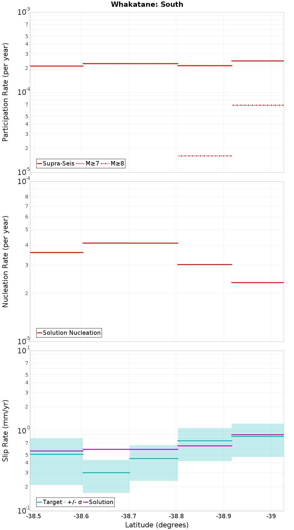 Along-strike plot