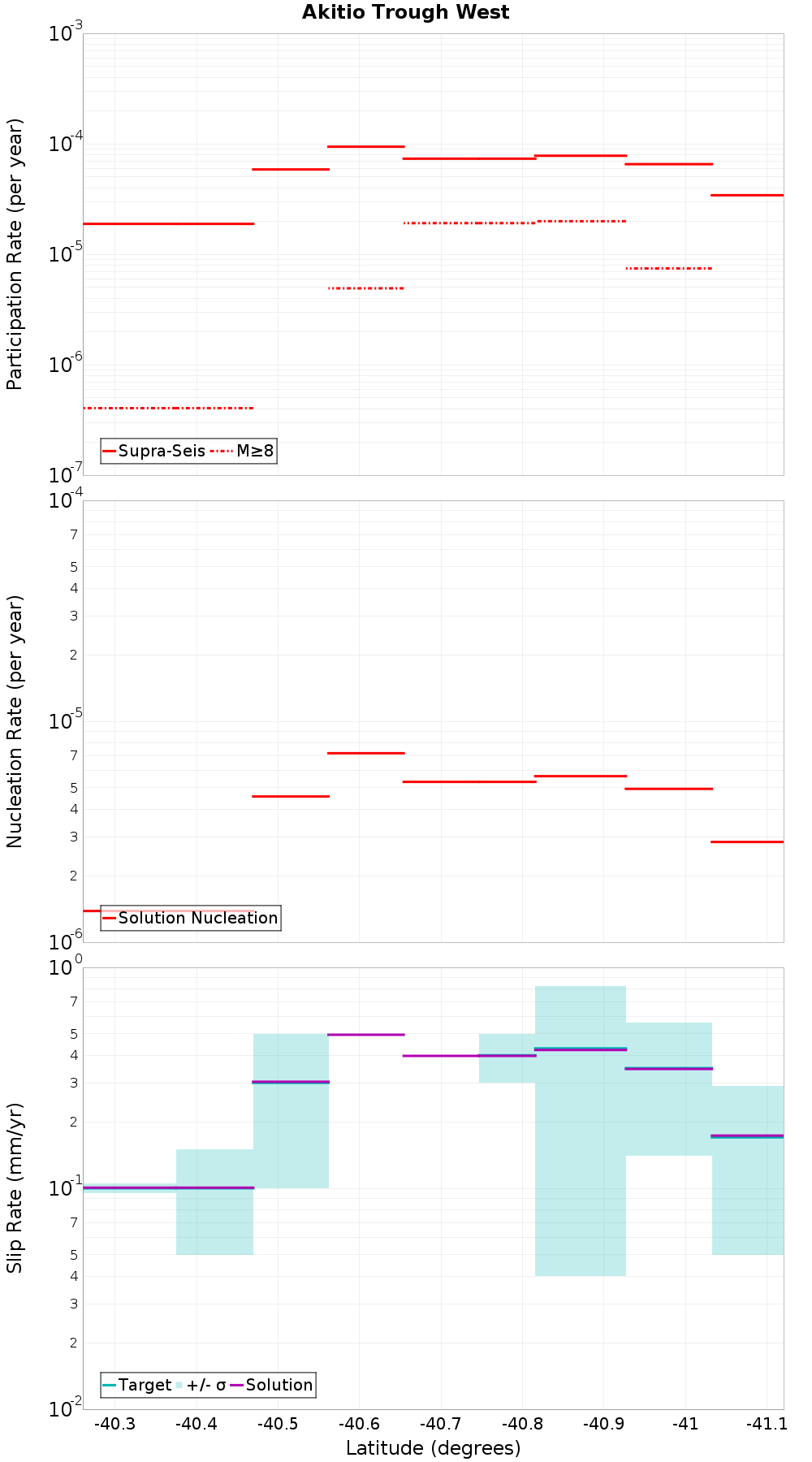 Along-strike plot