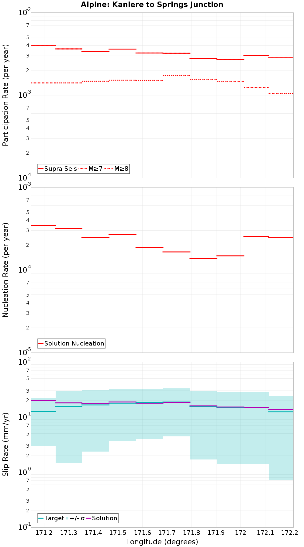Along-strike plot