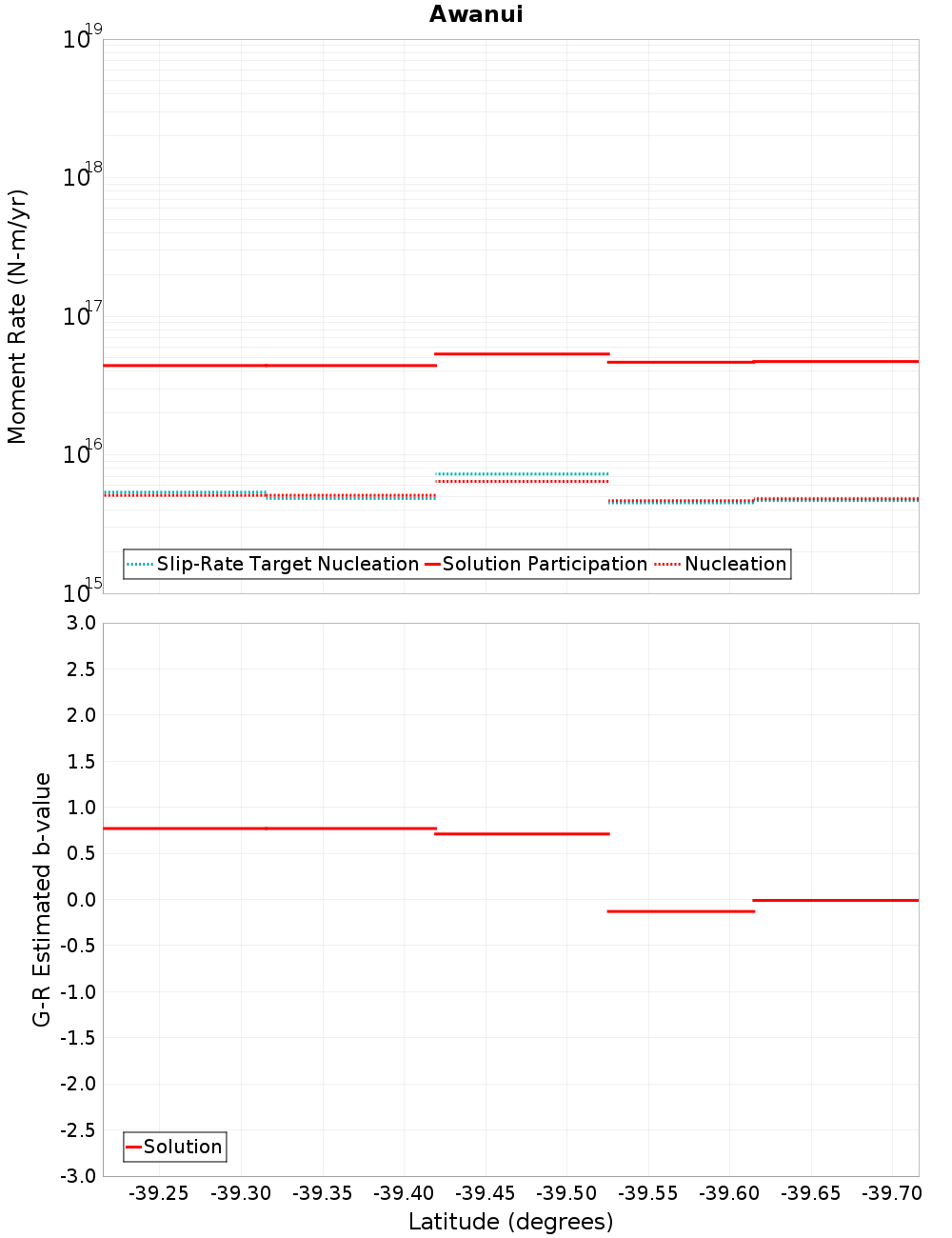 Along-strike plot