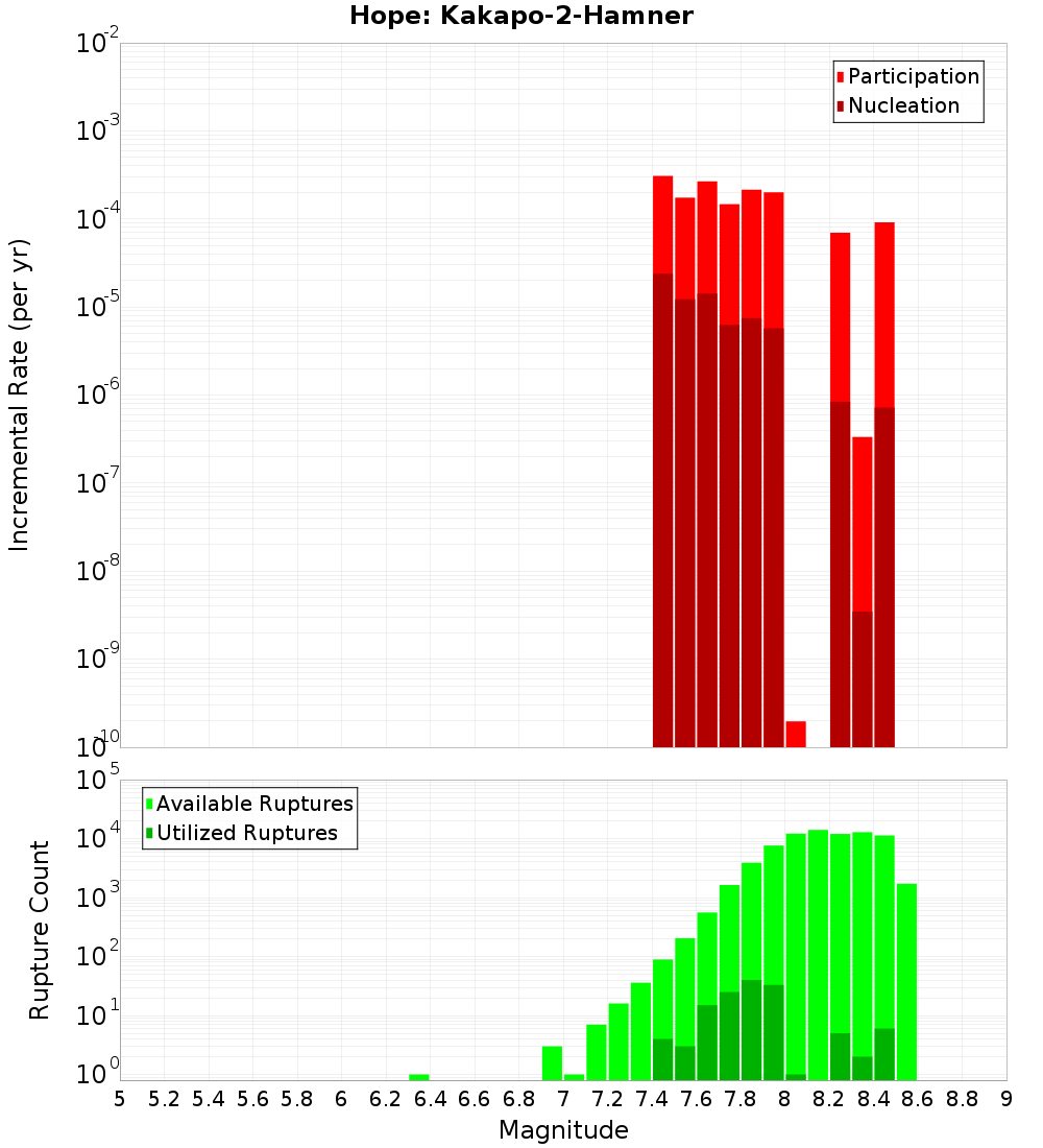 Incremental Plot