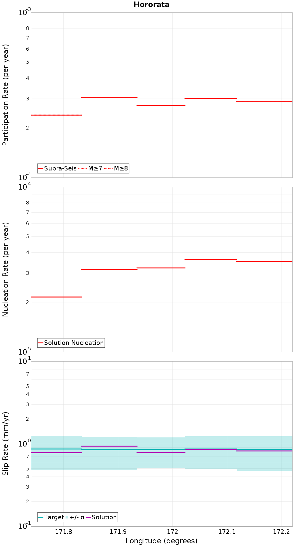 Along-strike plot