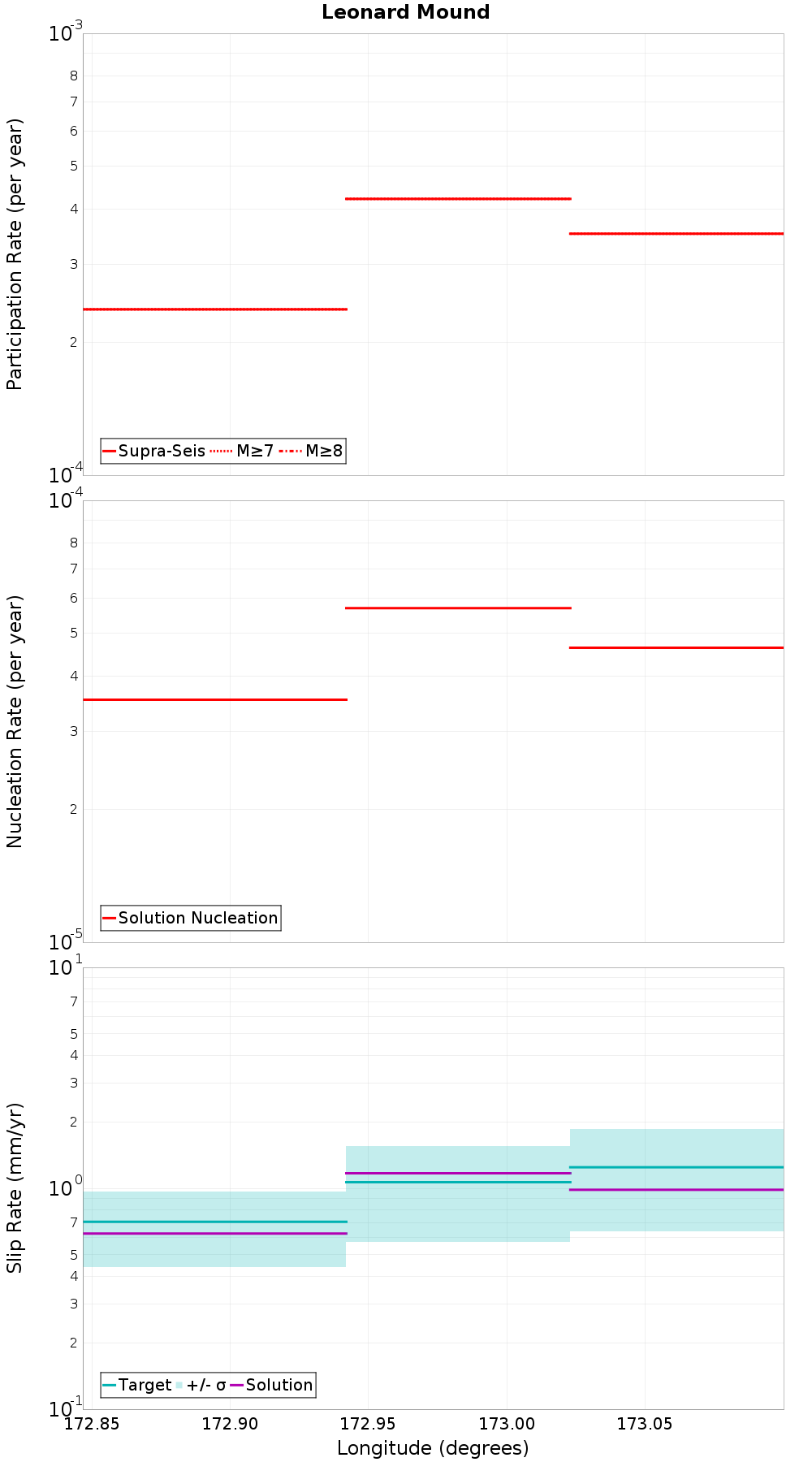 Along-strike plot