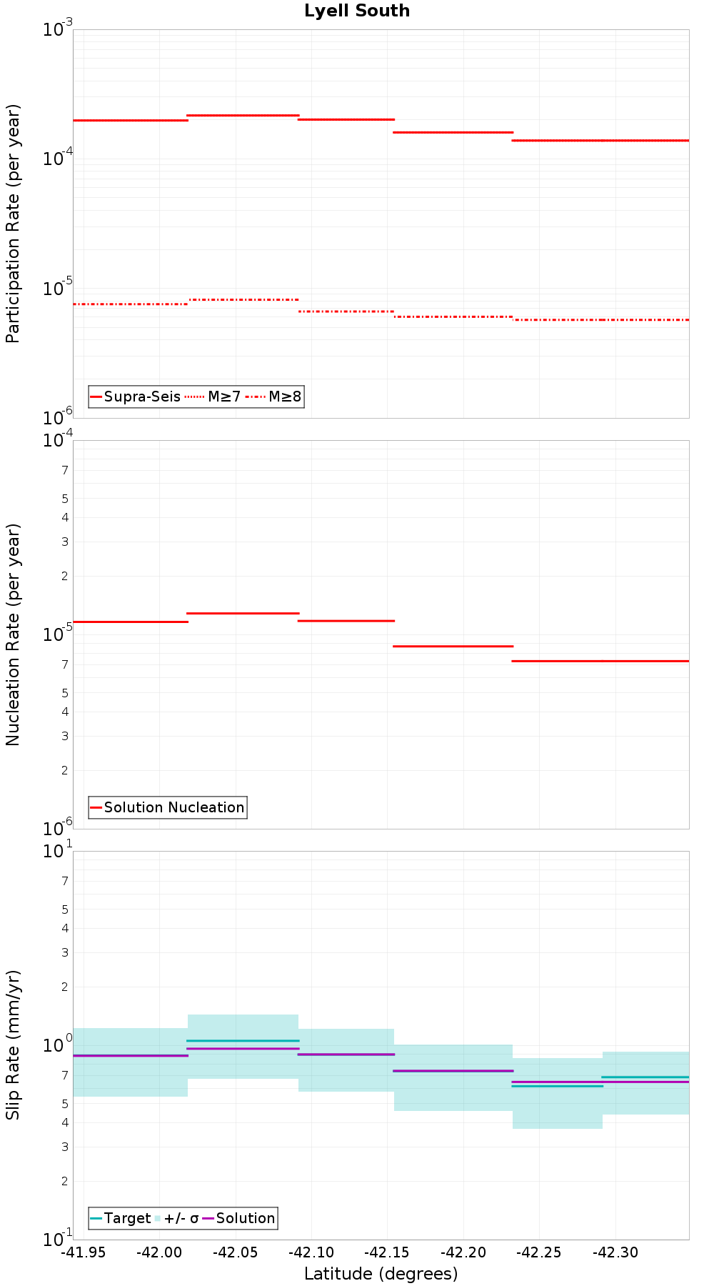 Along-strike plot