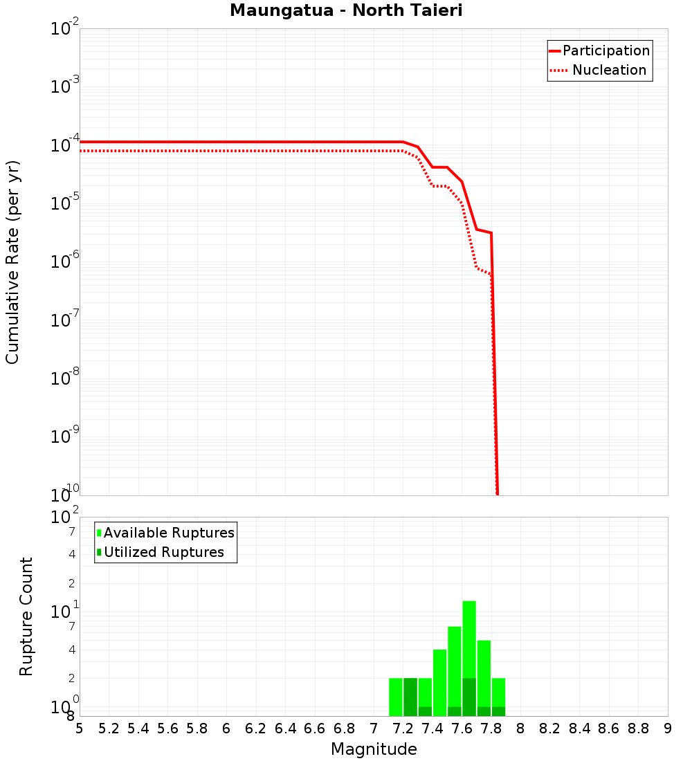 Cumulative Plot