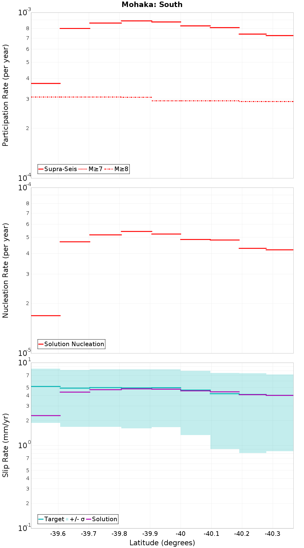 Along-strike plot