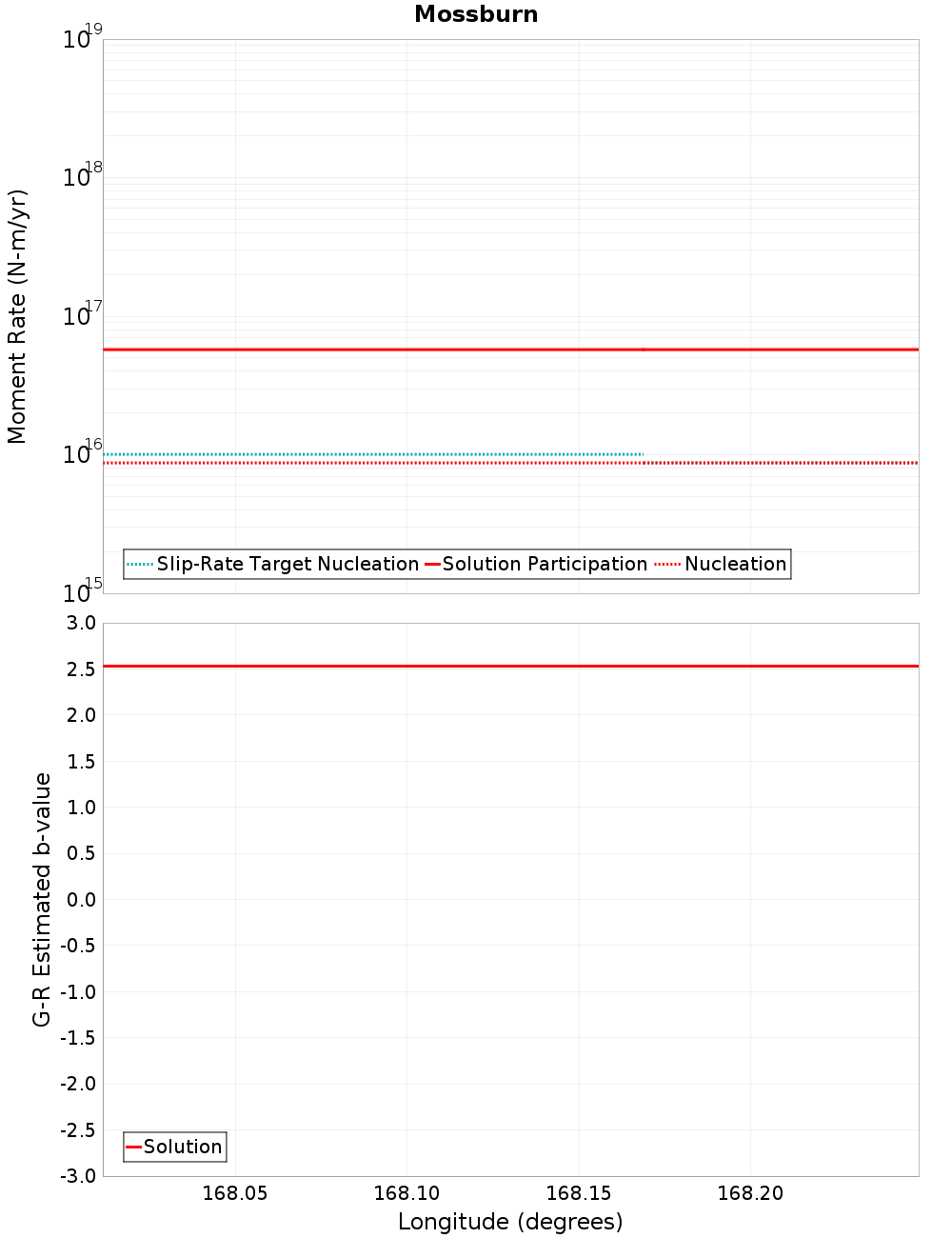 Along-strike plot
