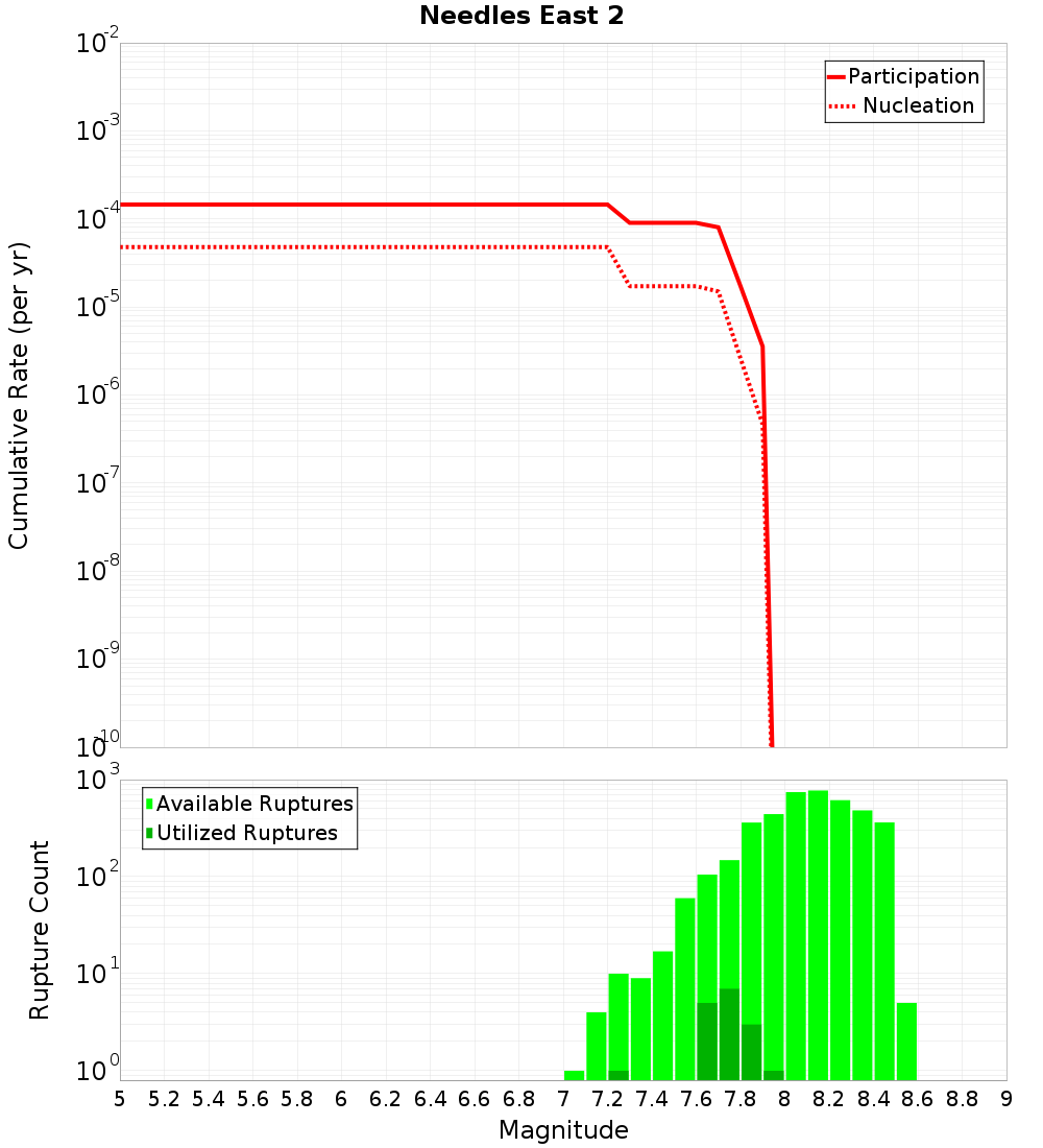 Cumulative Plot
