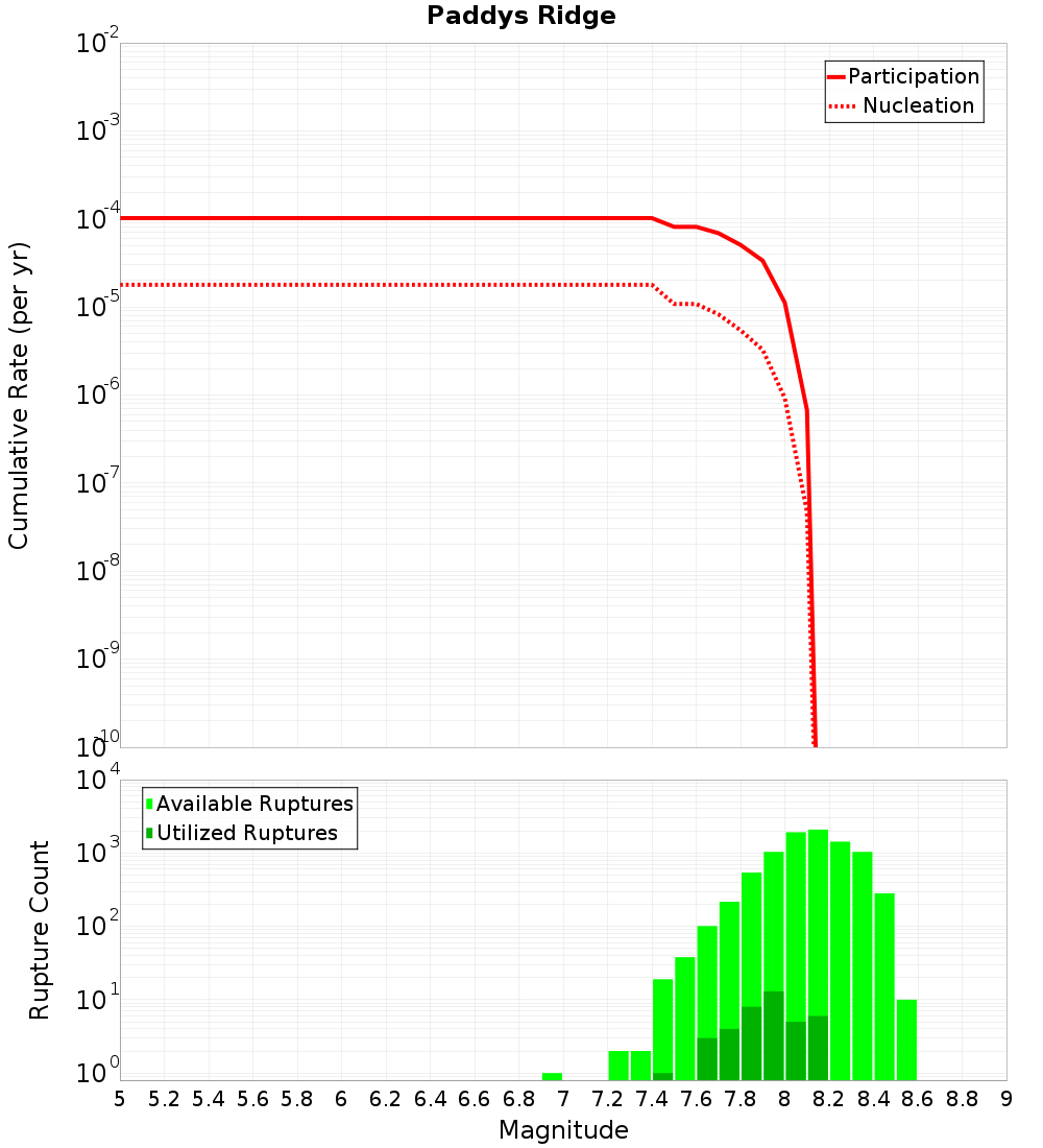 Cumulative Plot