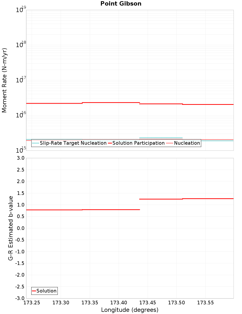 Along-strike plot