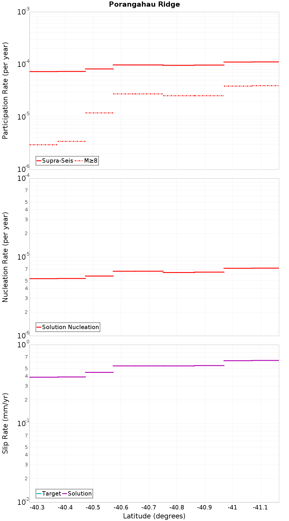 Along-strike plot
