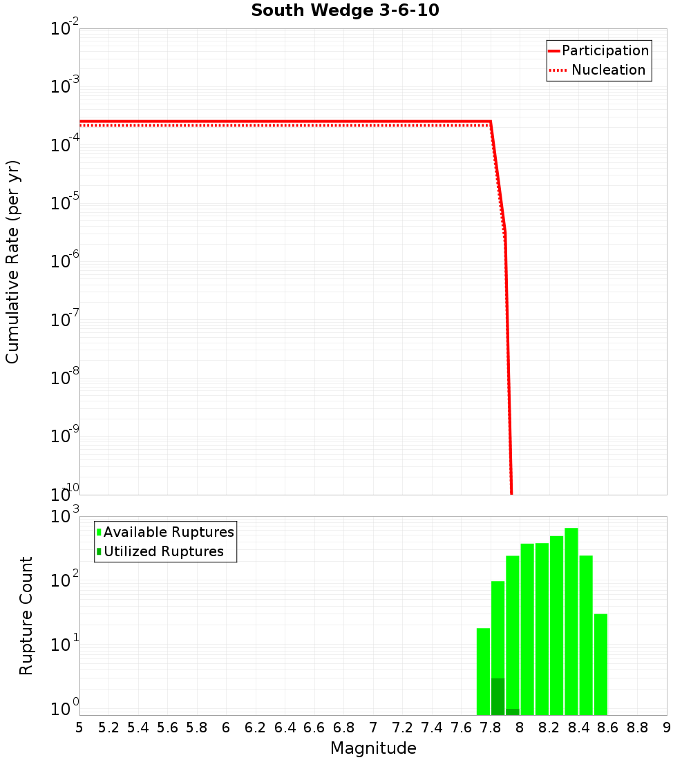 Cumulative Plot