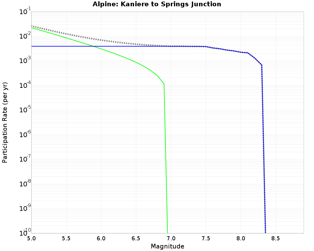 Alpine Kaniere to Springs Junction cumulative participation 
