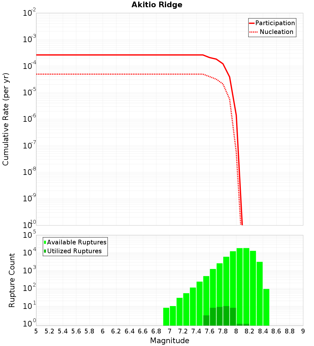 Cumulative Plot