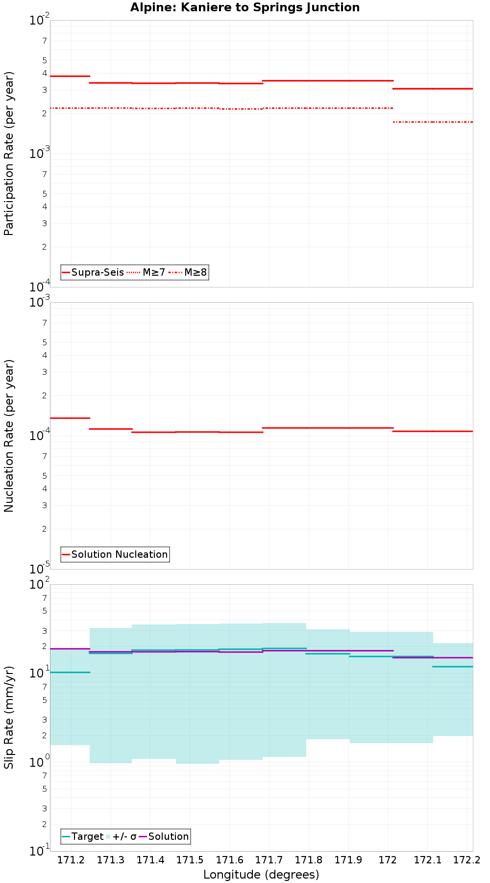 Along-strike plot