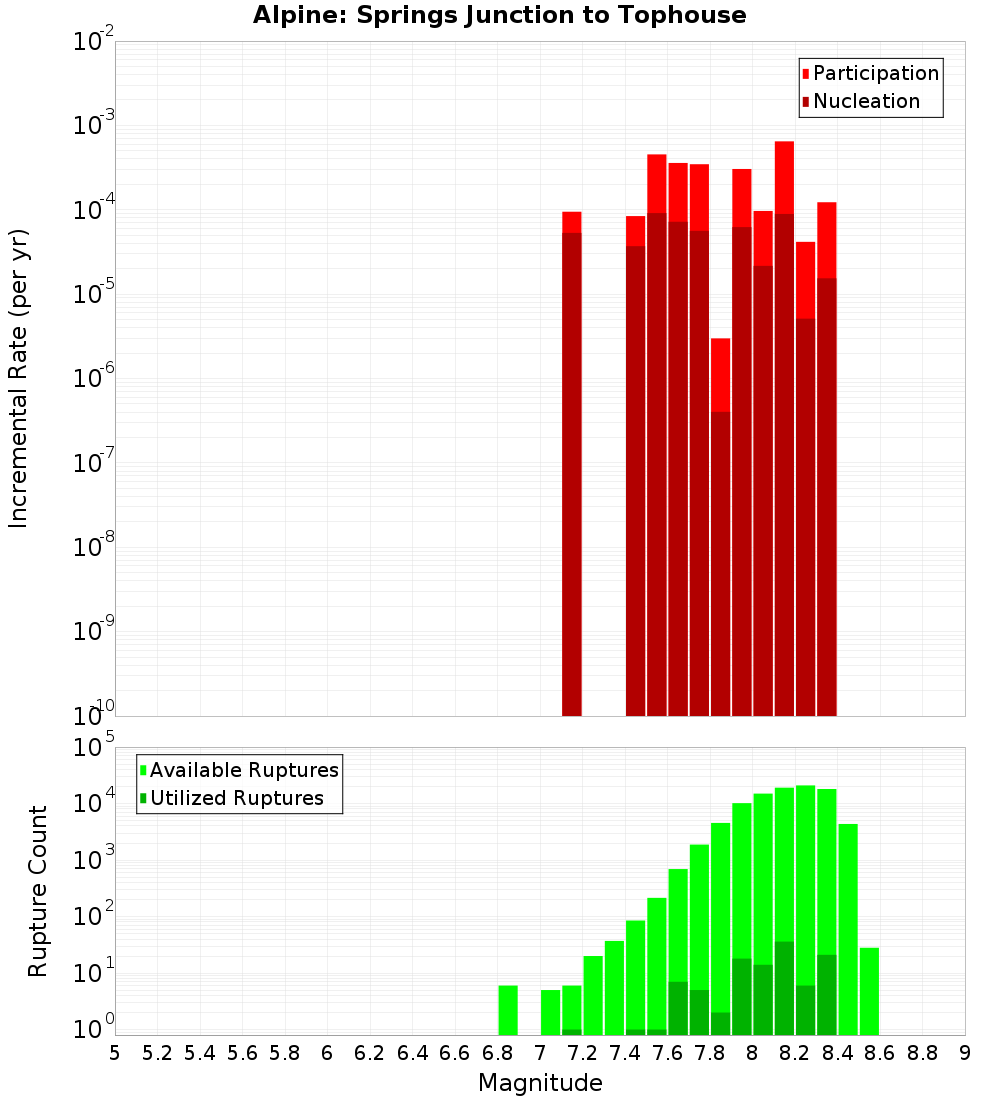 Incremental Plot
