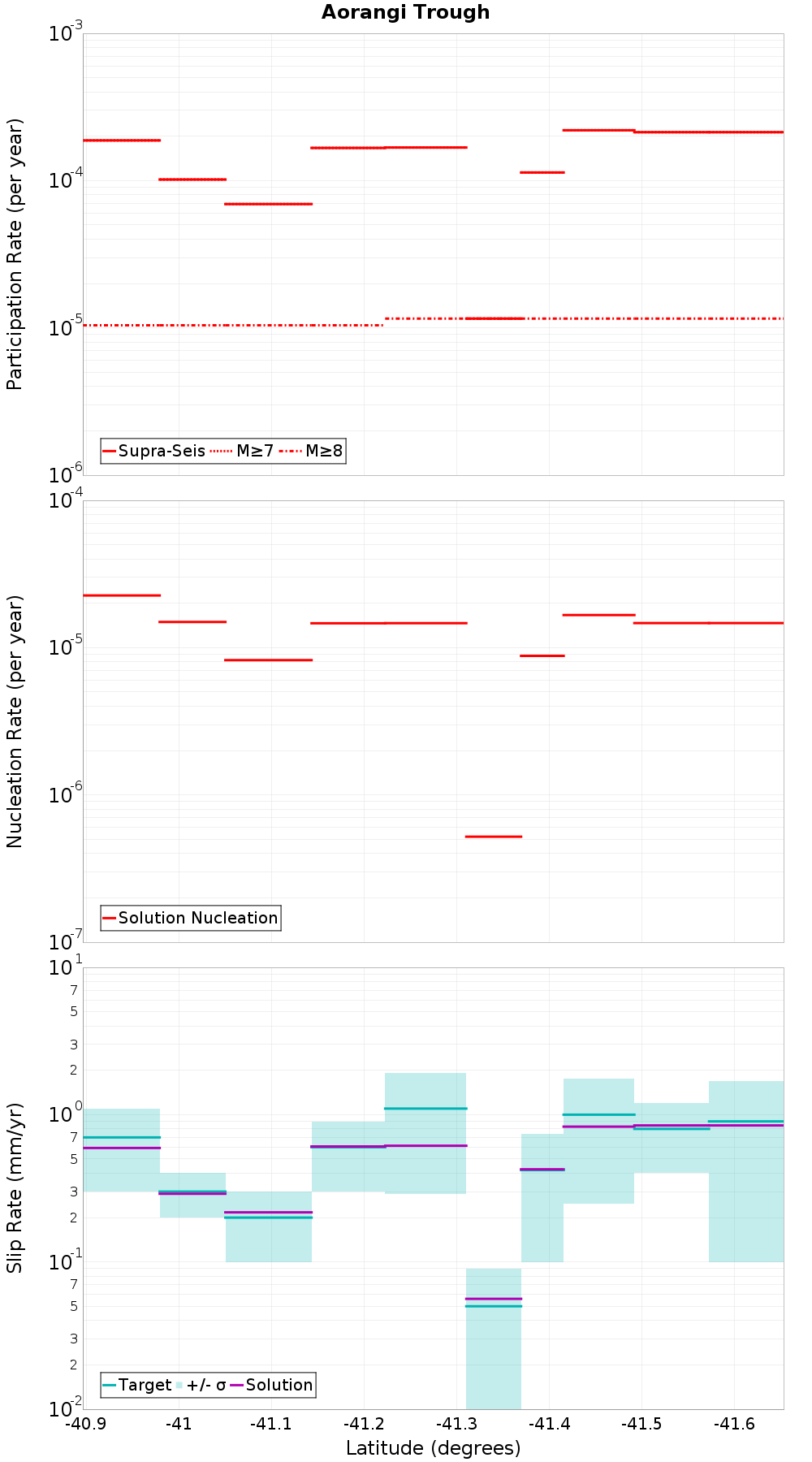 Along-strike plot