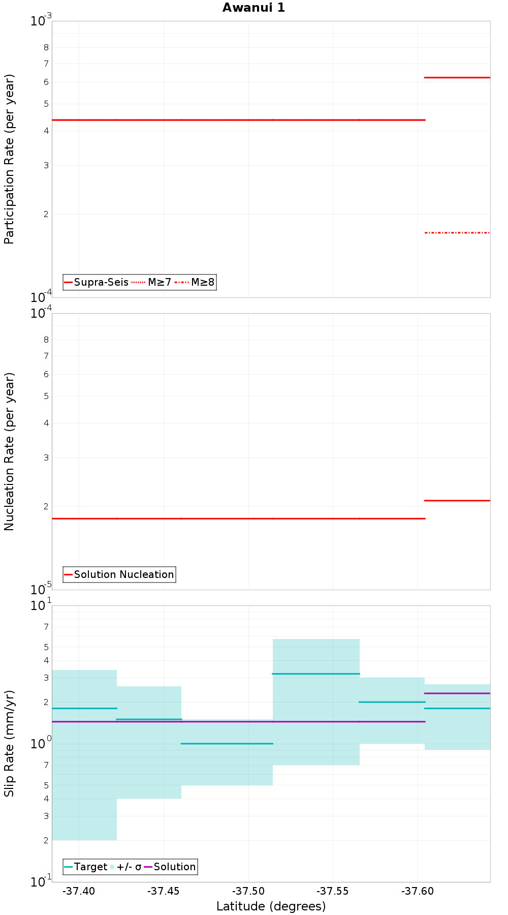 Along-strike plot
