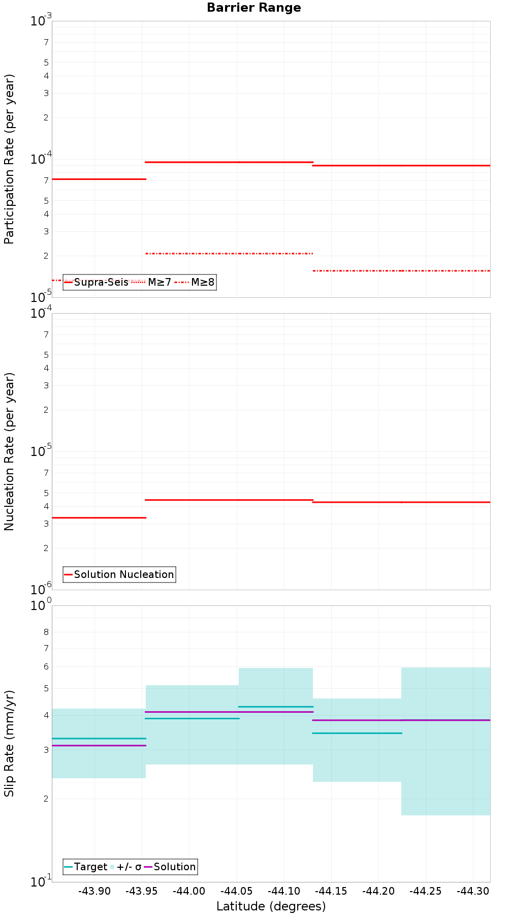 Along-strike plot