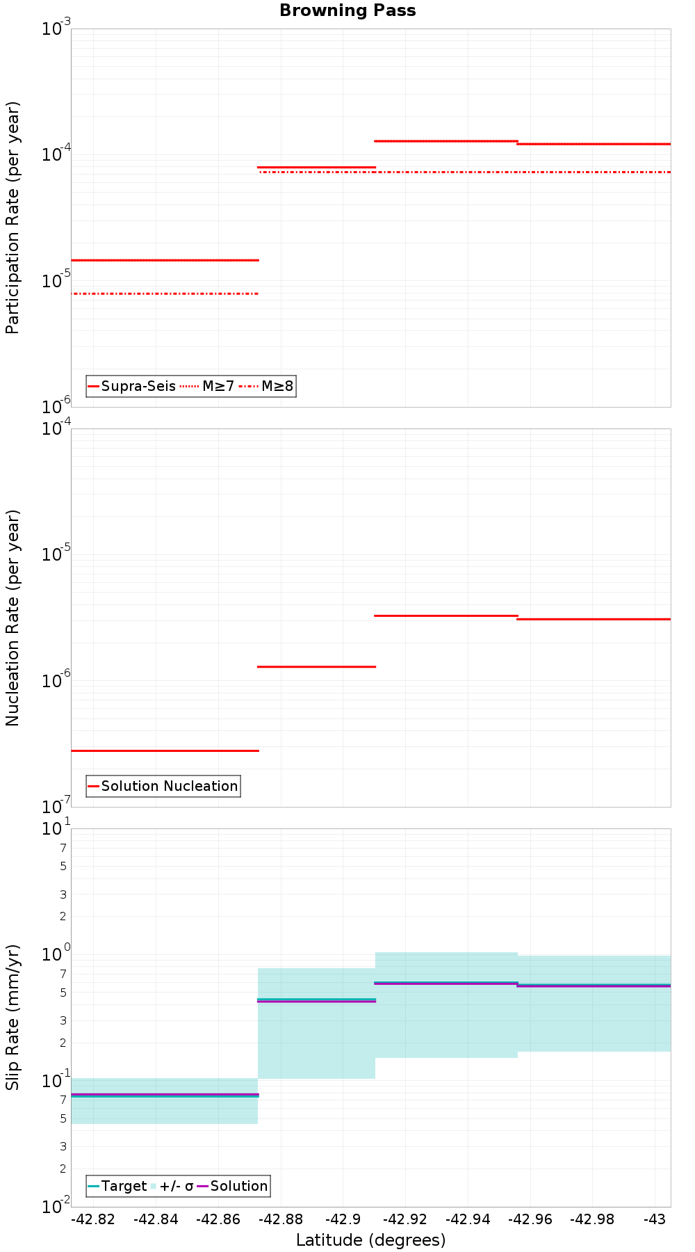 Along-strike plot