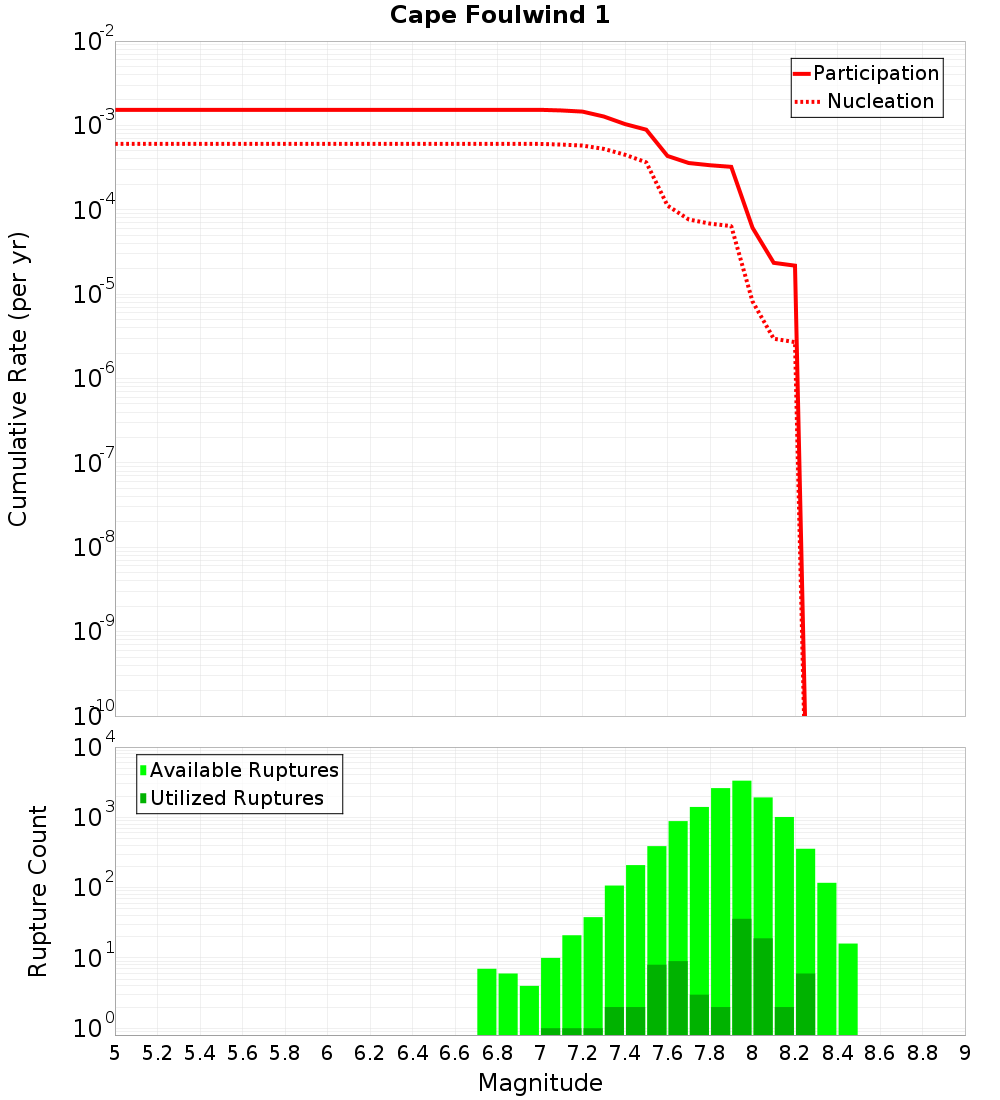 Cumulative Plot
