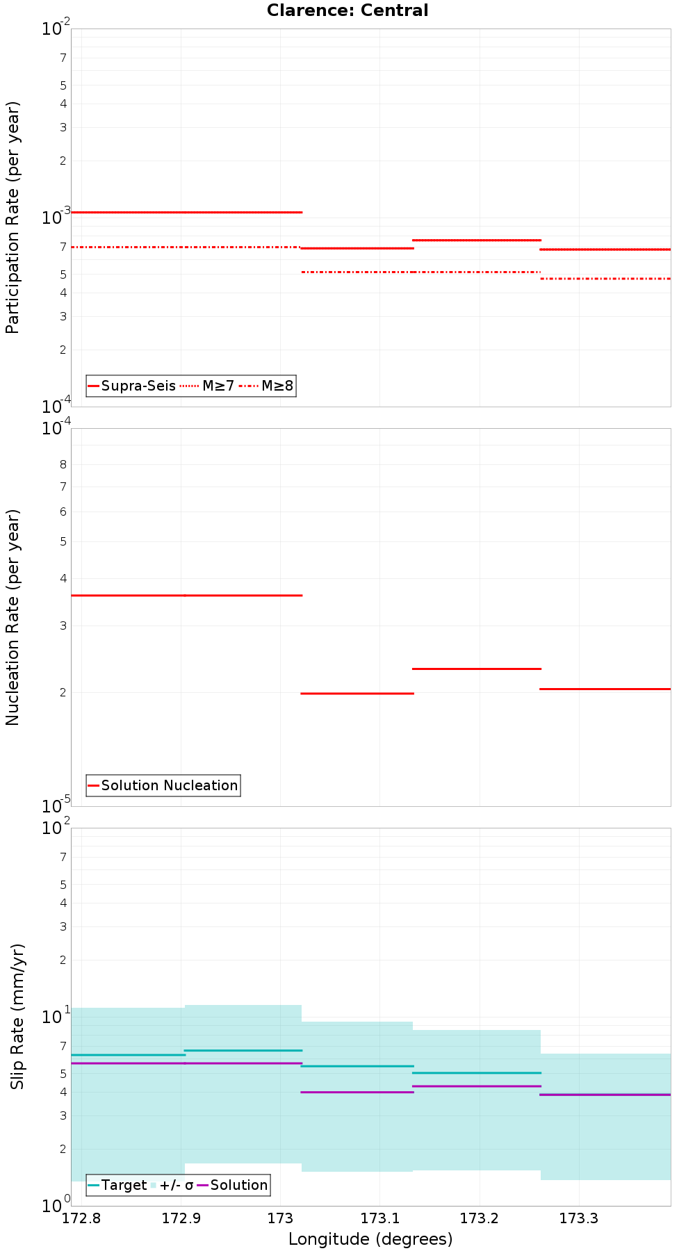 Along-strike plot