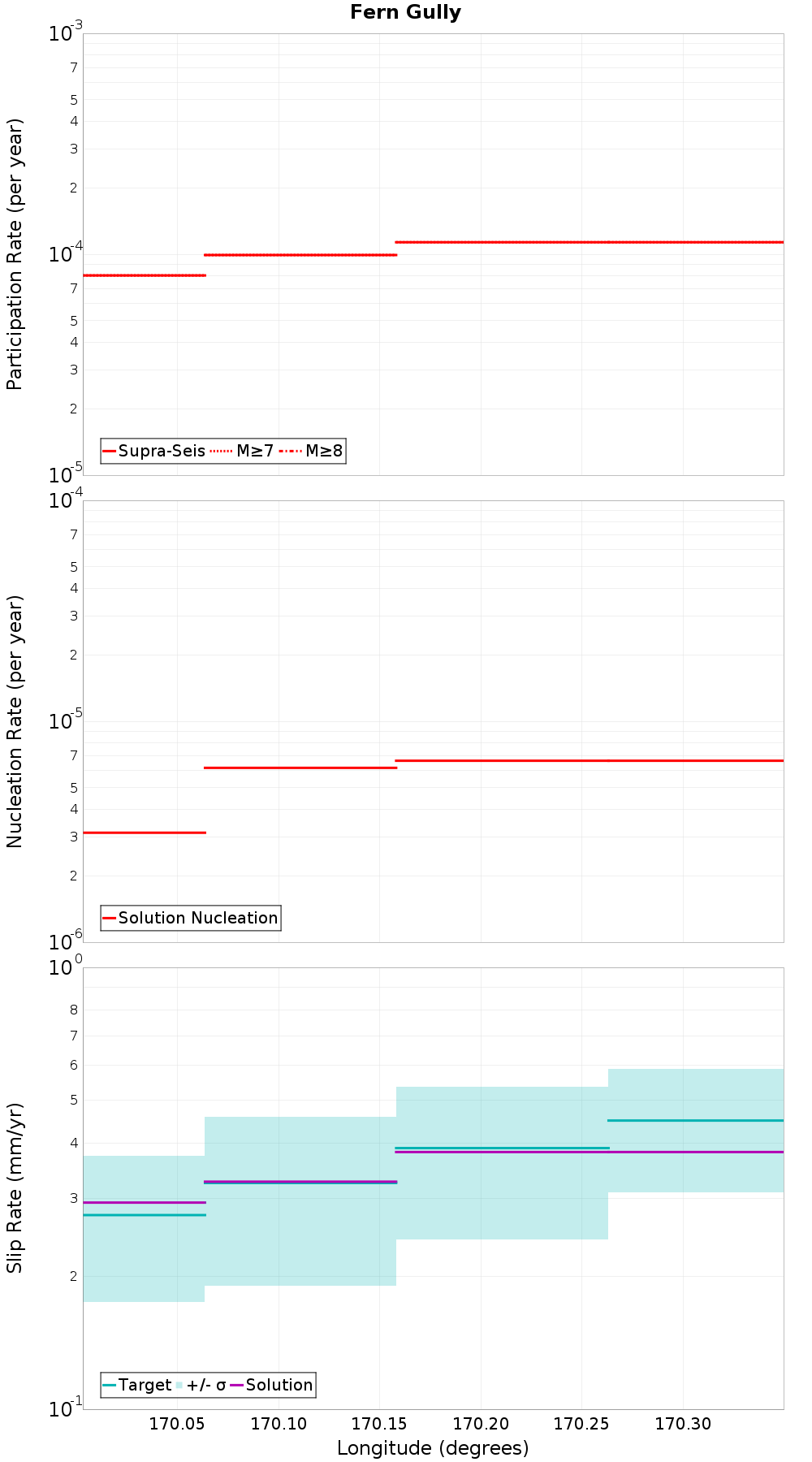 Along-strike plot
