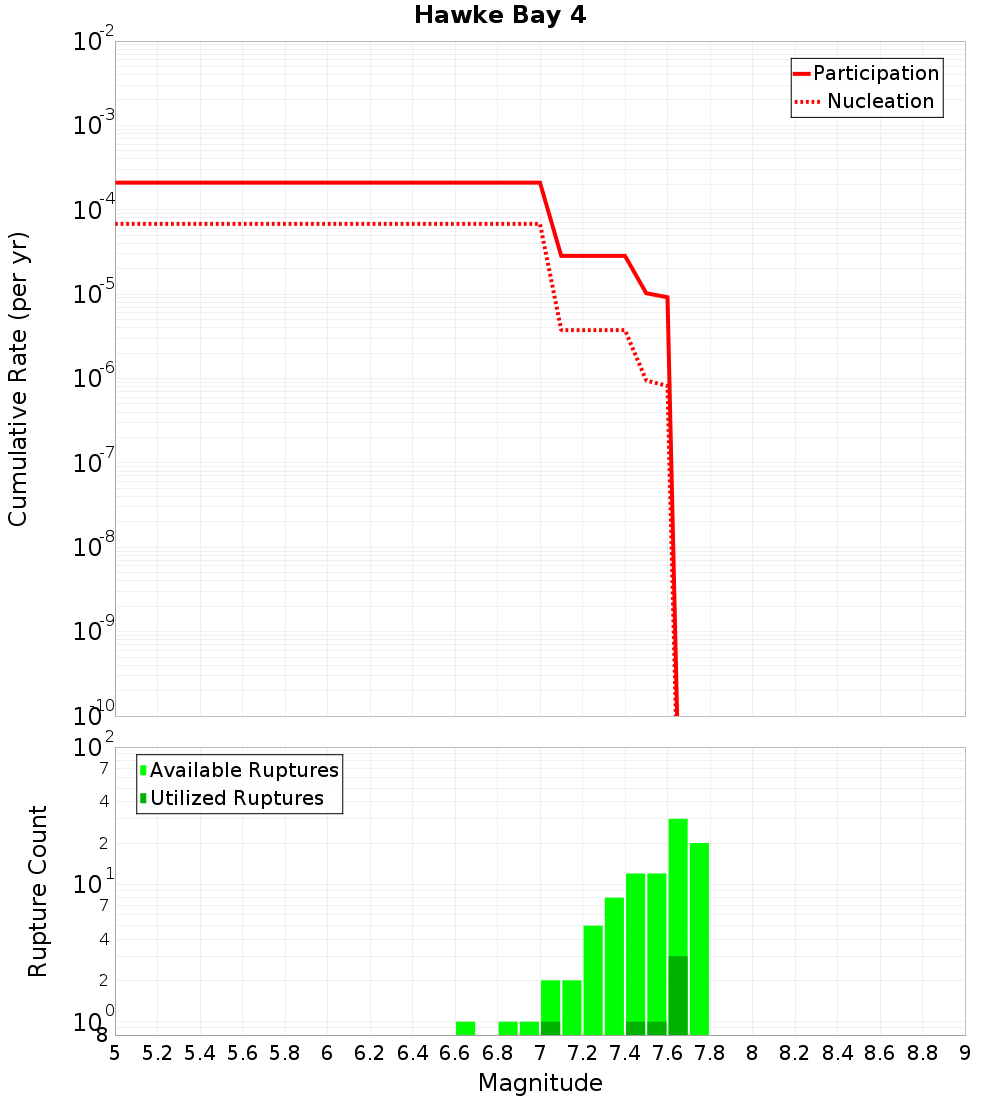 Cumulative Plot