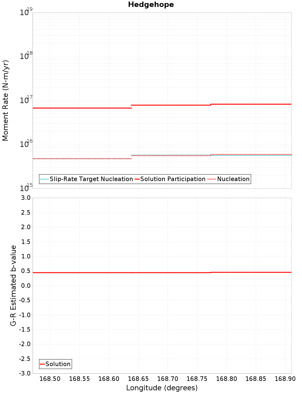 Along-strike plot