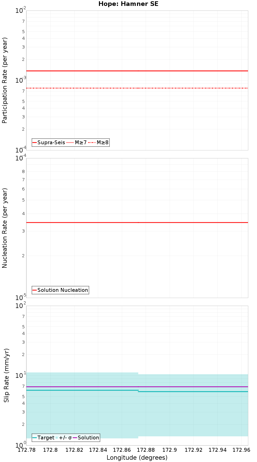 Along-strike plot