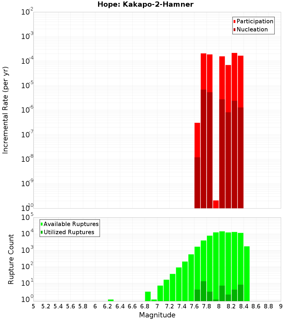 Incremental Plot