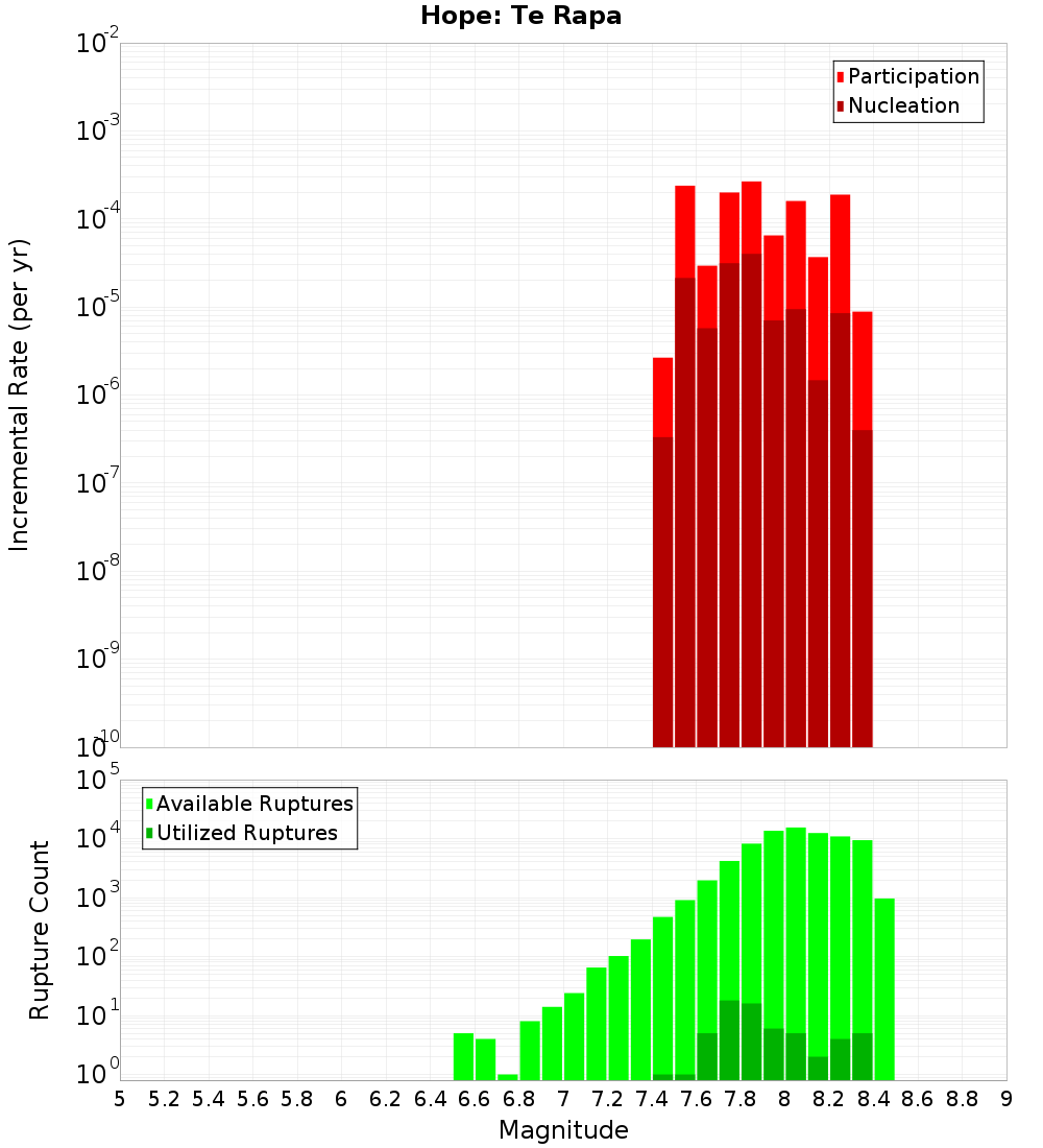 Incremental Plot