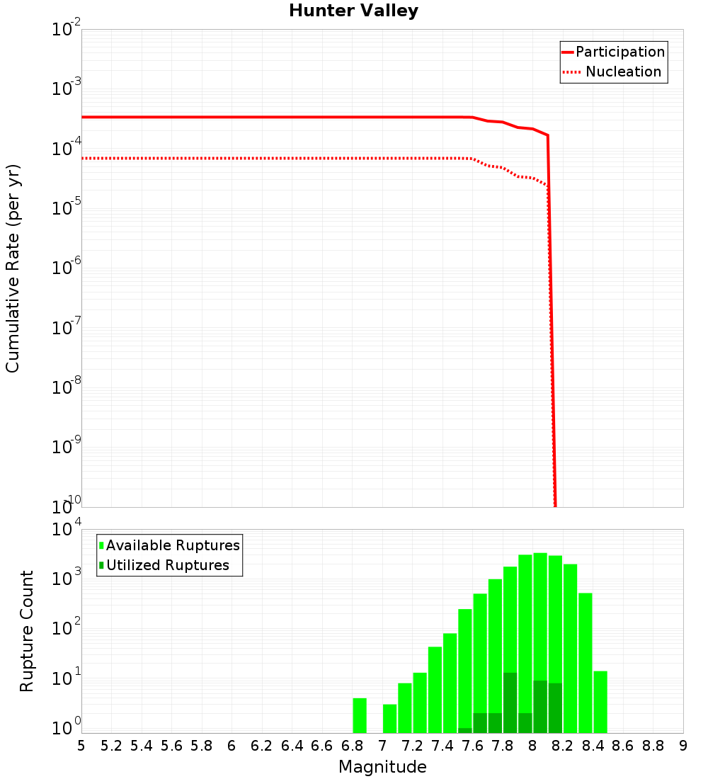 Cumulative Plot