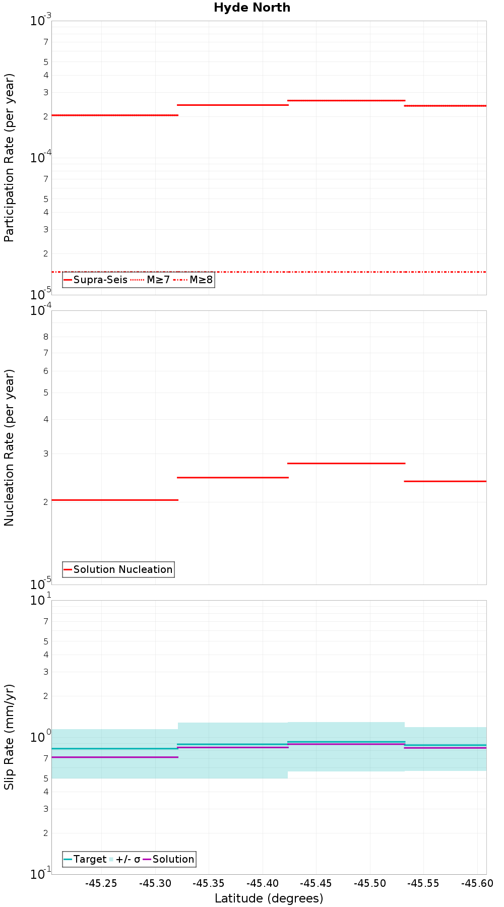 Along-strike plot